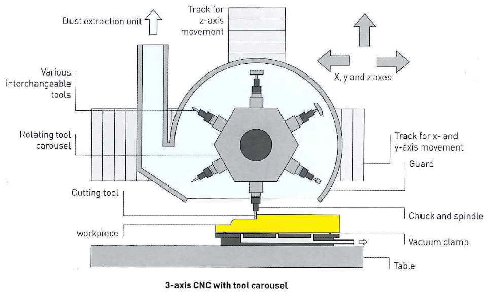 CNC Machining Service
