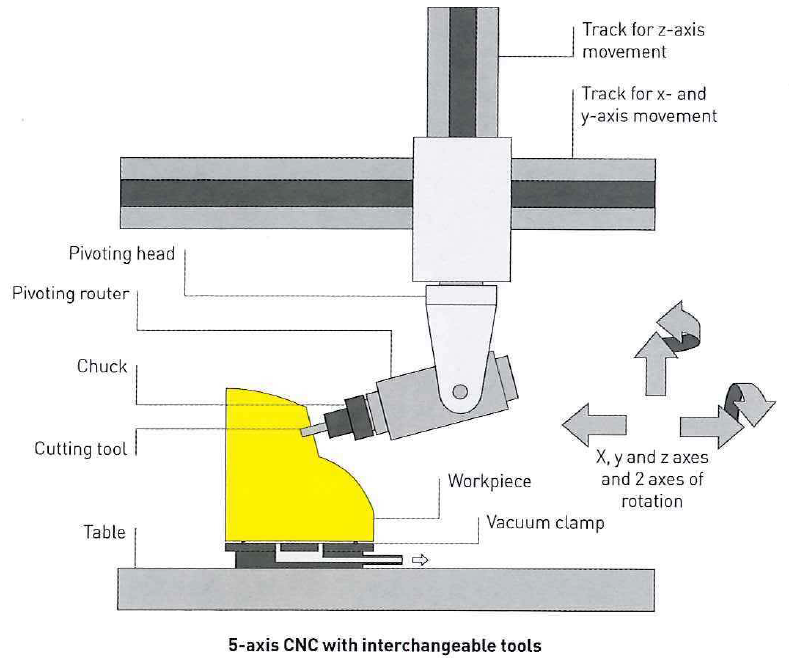 CNC Machining Service