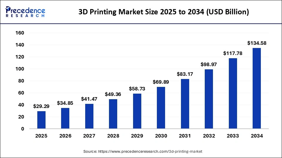 3D Printing Market Size to Hit around USD 134.58 Bn by 2034