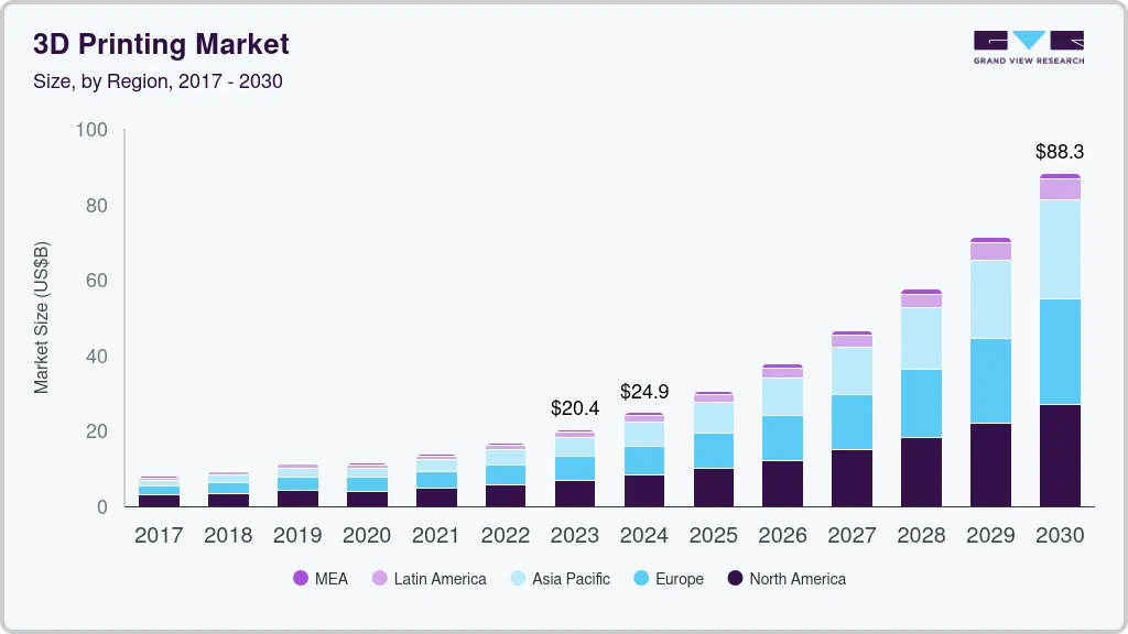 3D Printing Market Size And Share | Industry Report, 2030