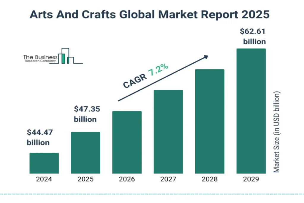 Arts And Crafts Market Size, Share|Growth Report 2025