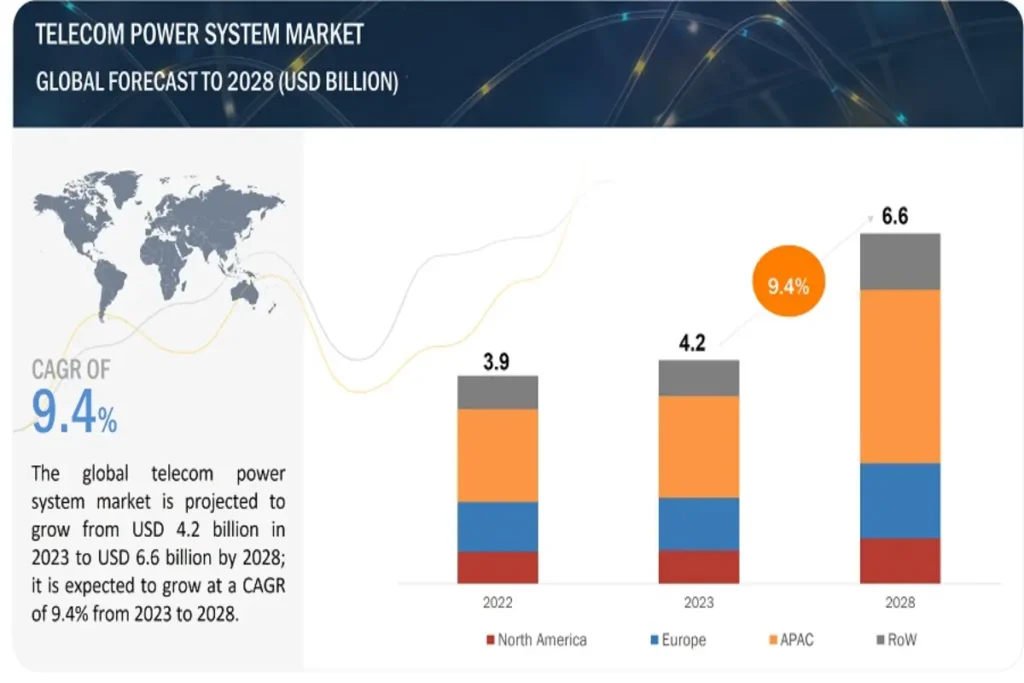 Telecom Power System Market Size, Share & Growth