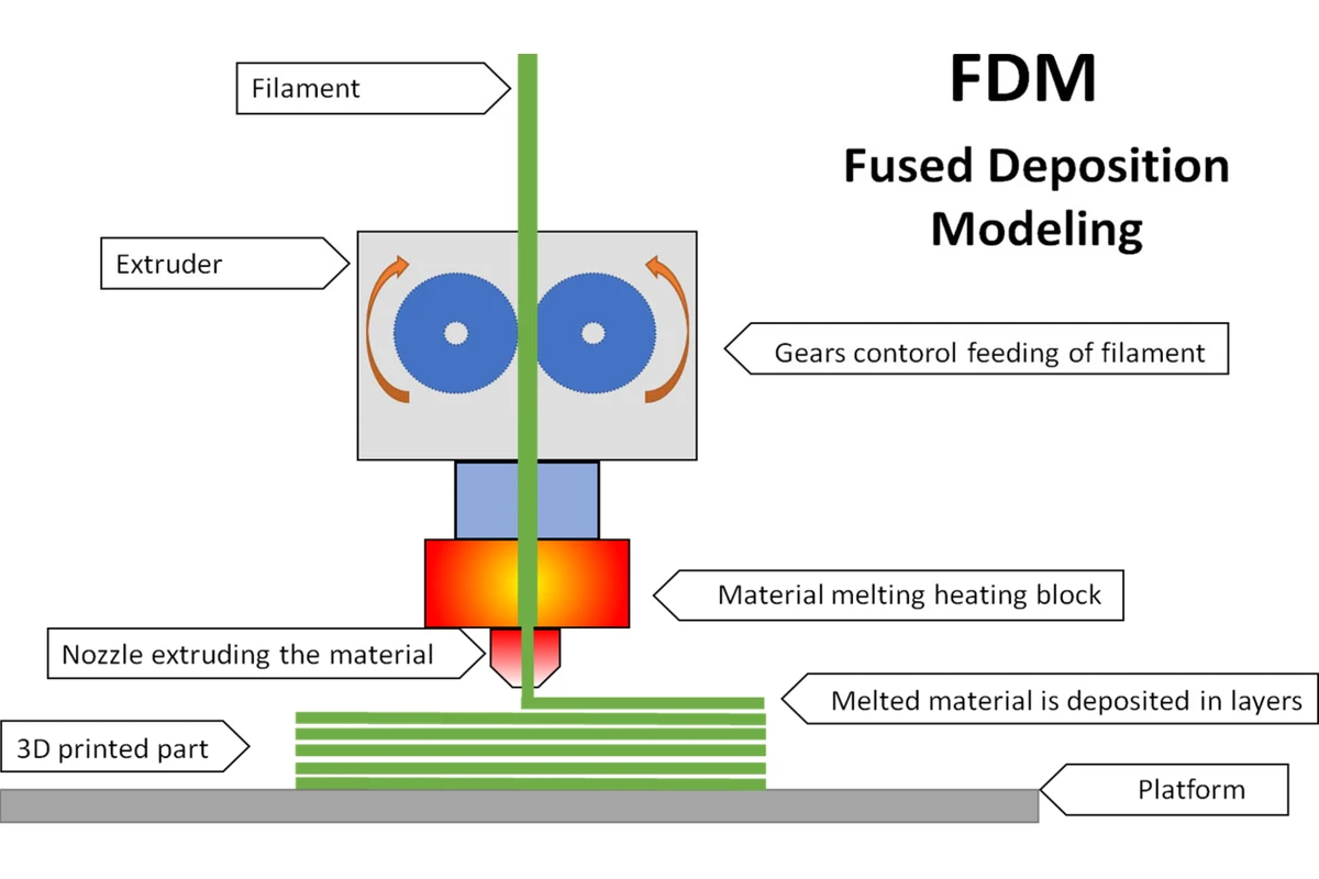 Industrial FDM 3D printing service