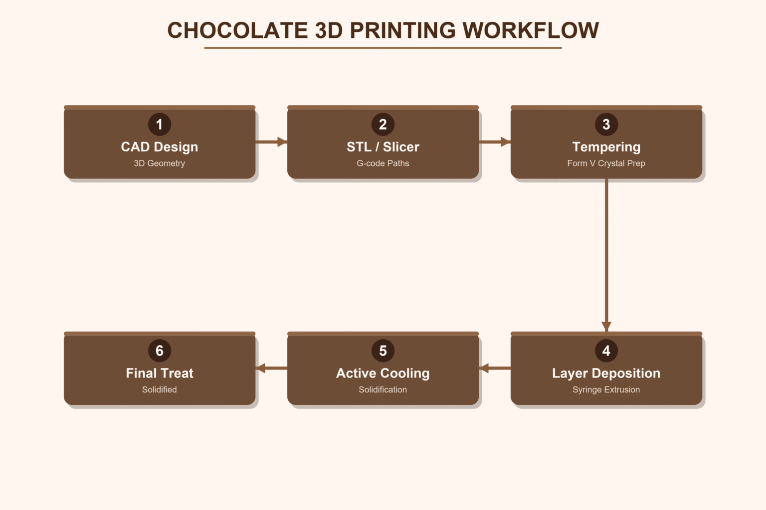 3d printed chocolate
