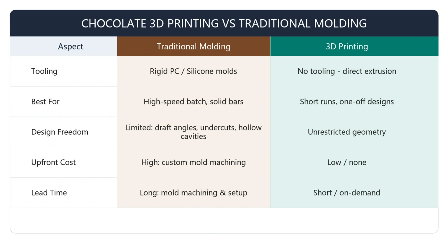3d printer for chocolate and food