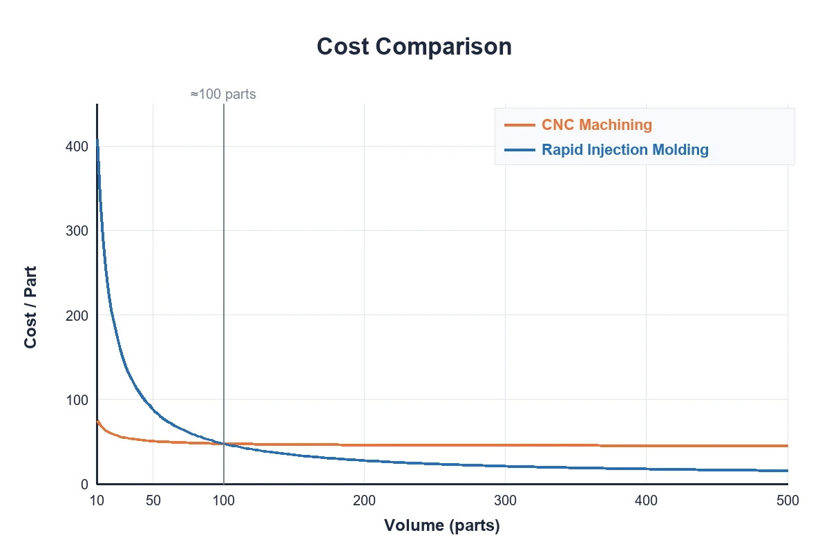 Rapid tooling vs CNC machining cost comparison