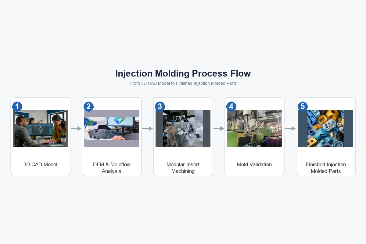 Rapid tooling injection molding flow and mold engineering process
