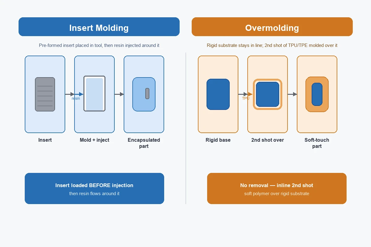 Insert molding vs overmolding comparison showing the difference between insert molding and overmolding processes